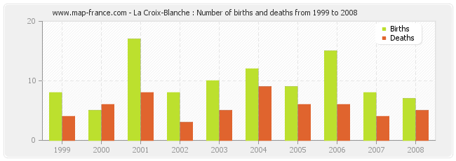 La Croix-Blanche : Number of births and deaths from 1999 to 2008